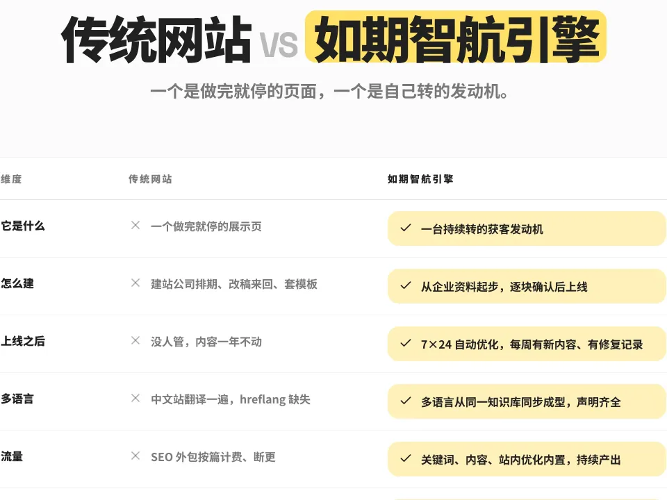 如期智航官网截图：传统网站与如期智航逐项对比